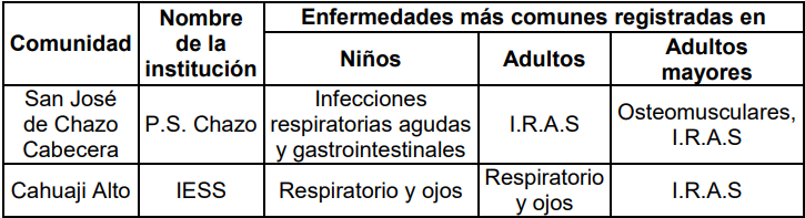 -enfermedades-mas-comunes-registradas-por-las-instituciones-y-puestos